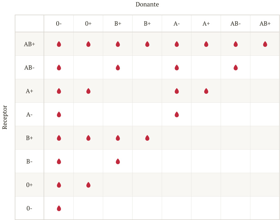Tabla de compatibilidad de tipos de sangre.