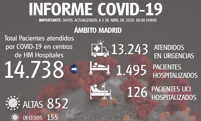 HM Hospitales ha atendido a más de 14.000 pacientes por COVID-19 en la Comunidad de Madrid