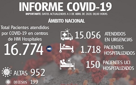 HM Hospitales supera la barrera de los 16.700 pacientes atendidos por COVID-19