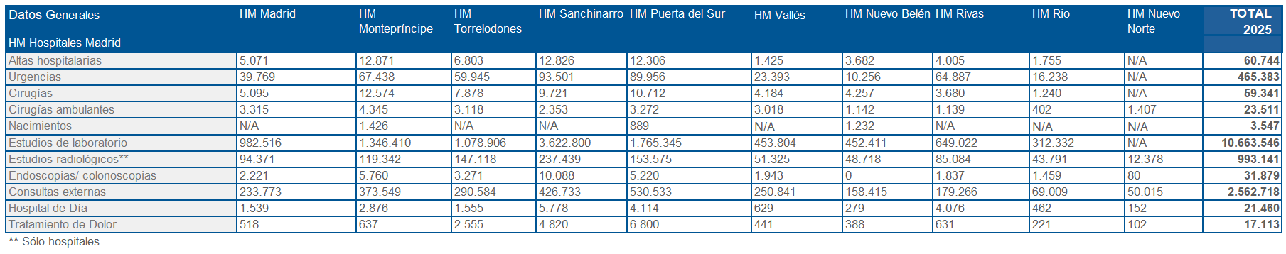 Datos generales HM Hospitales