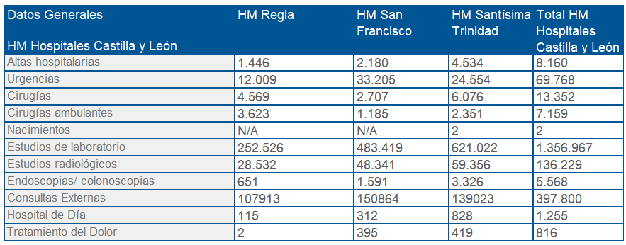 Hospitales Castilla y León