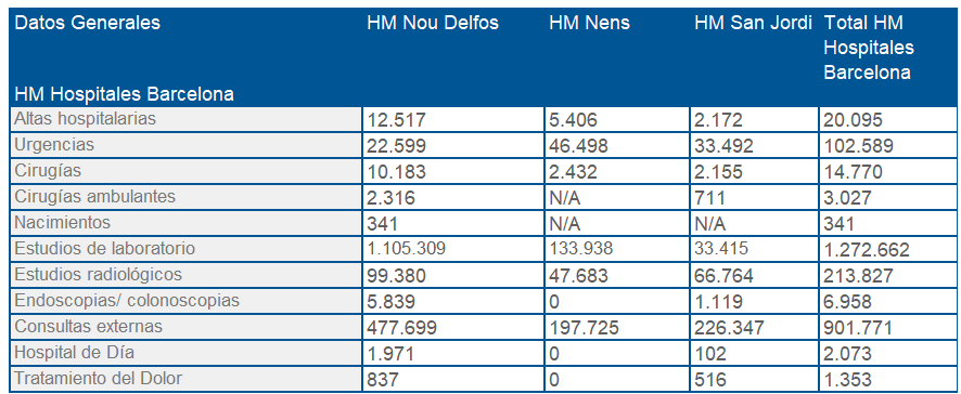 HM Hospitales Barcelona