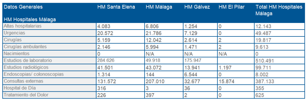 Málaga HM Hospitales