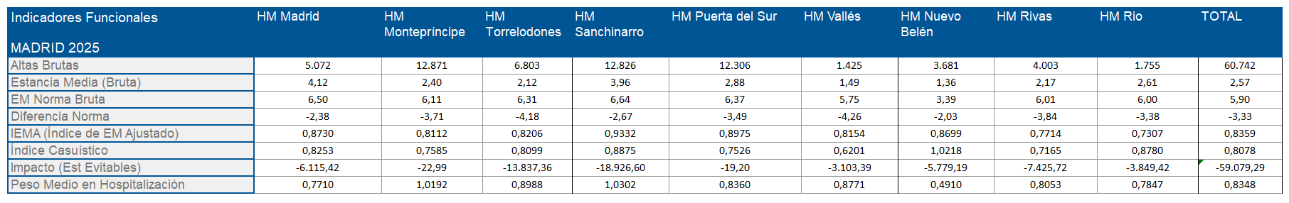 Indicadores Funcionales Madrid