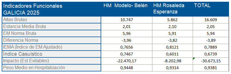 Indicadores Funcionales Galicia