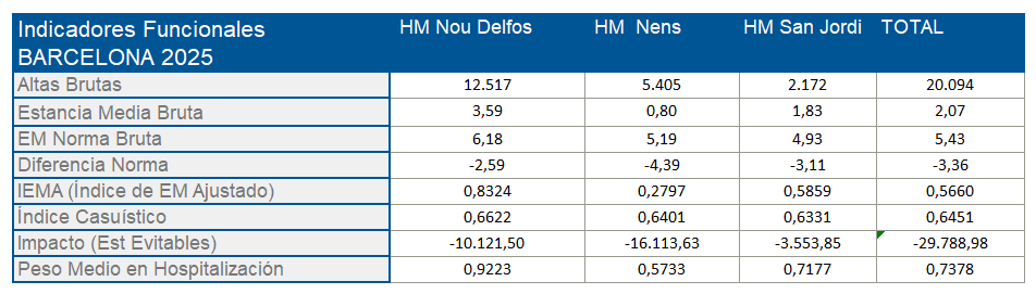 Índices Asistenciales Barcelona