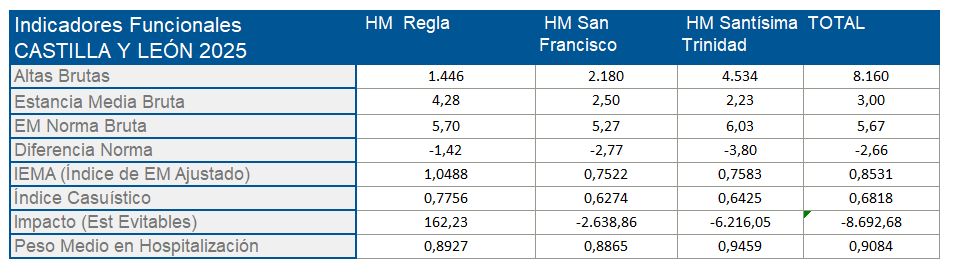 Indicadores Funcionales León