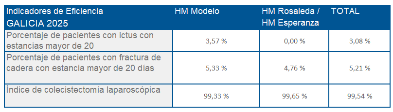Indicadores de Eficiencia Galicia