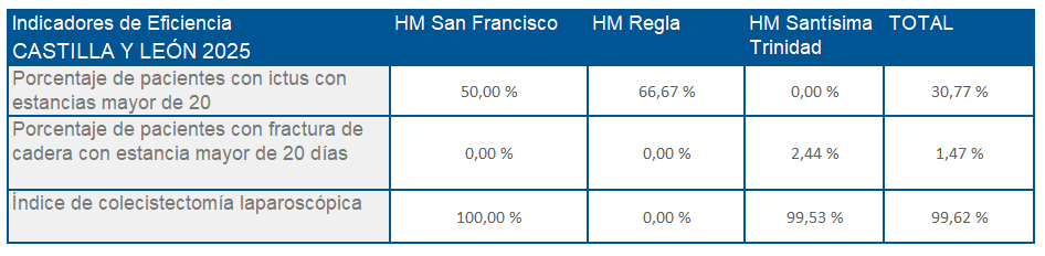 Indicadores de Eficiencia Castilla y León