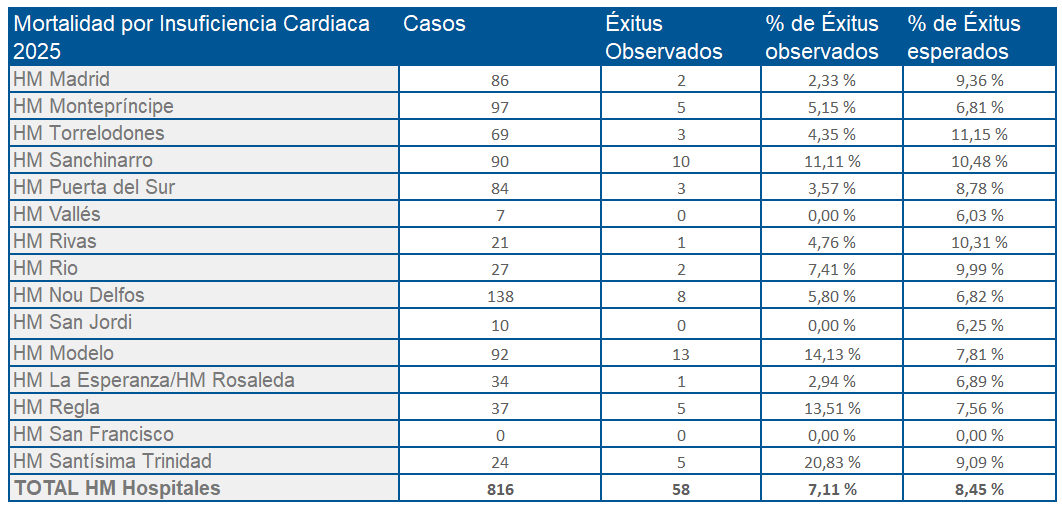 Efectividad clínica y seguridad 2025 insuficiencia cardiaca