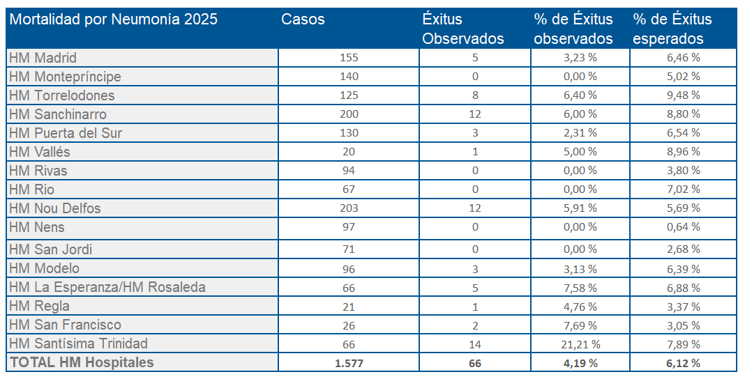 Mortalidad por neumonía