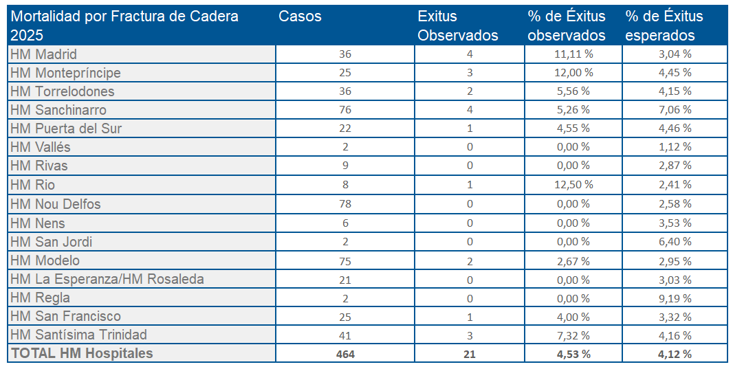 Mortalidad por fractura de cadera