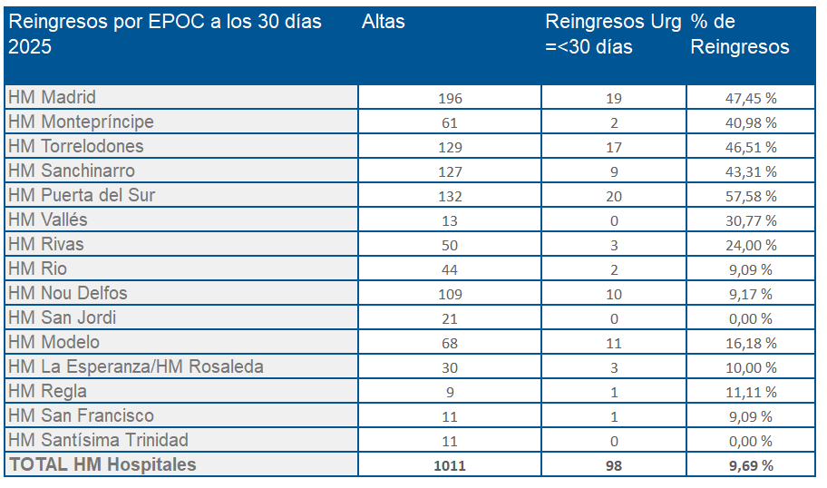 Reingresos por EPOC