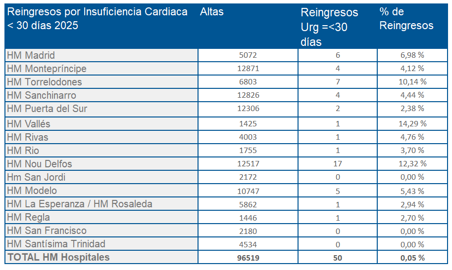 Reingresos insuficiencia cardiaca