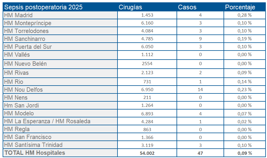 Sepsis postoperatoria
