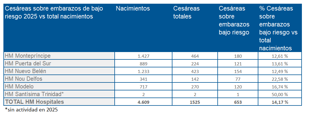 Cesáreas sobre embarazos bajo riesgo